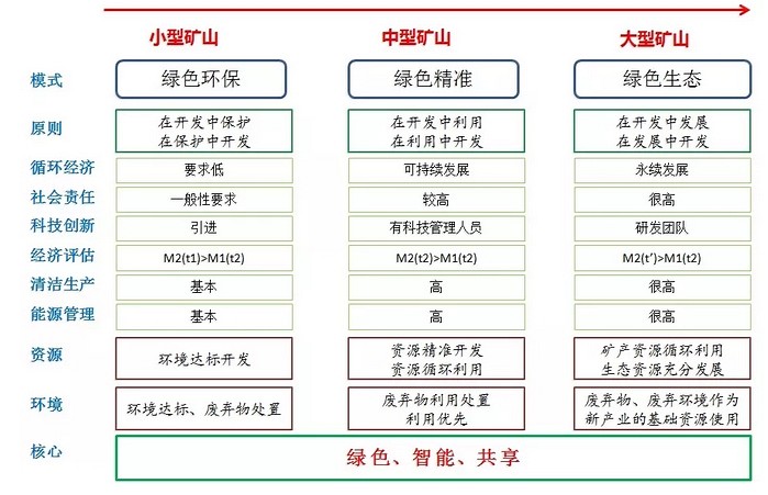 大中小型矿山的绿色矿山建设有什么不同？