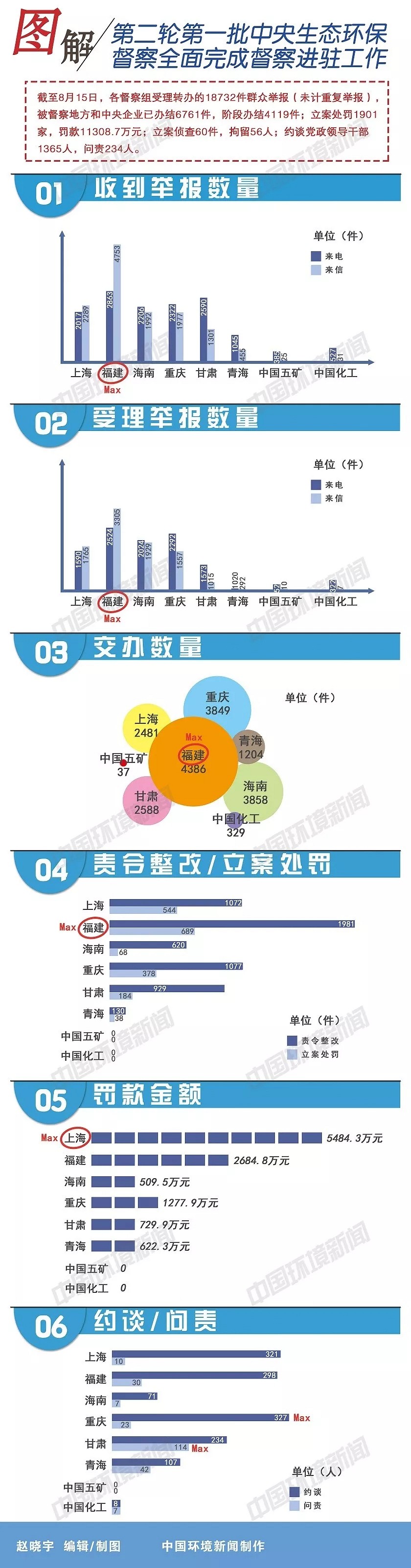 一图读懂 | 第二轮第一批中央生态环保督察全面完成督察进驻工作