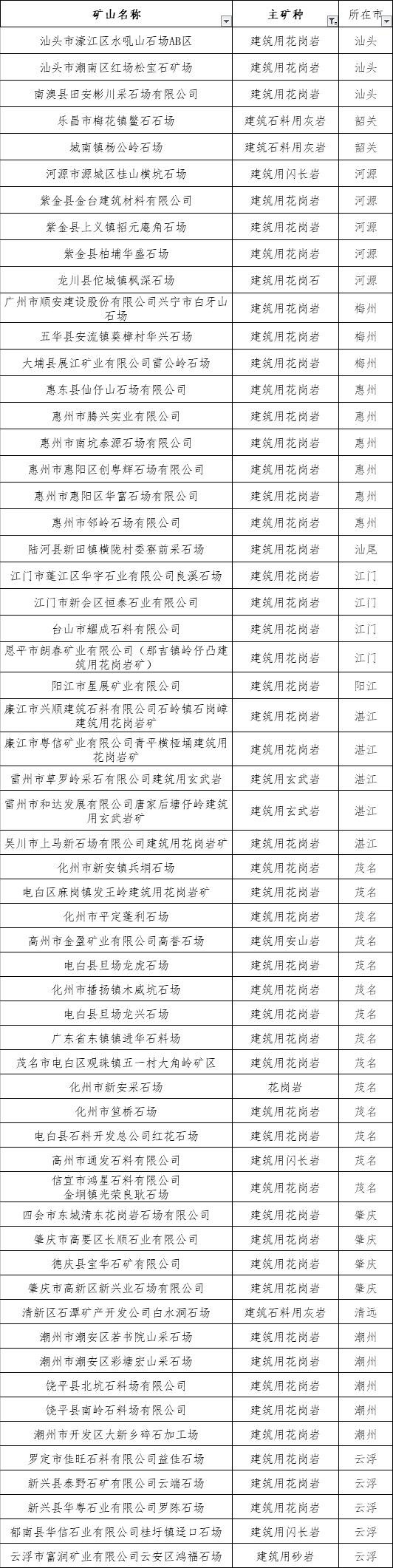 广东公布2019年绿色矿山名单 近60座砂石类矿山上榜