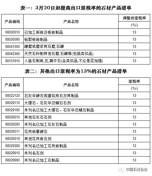 人造石等5个石材产品出口退税率提高到13%