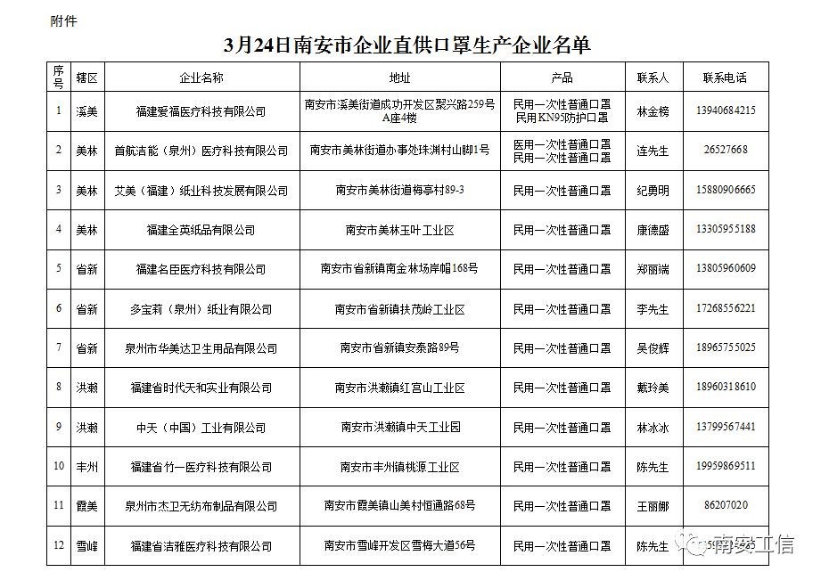 南安：企业复工防控口罩开放市场供应 