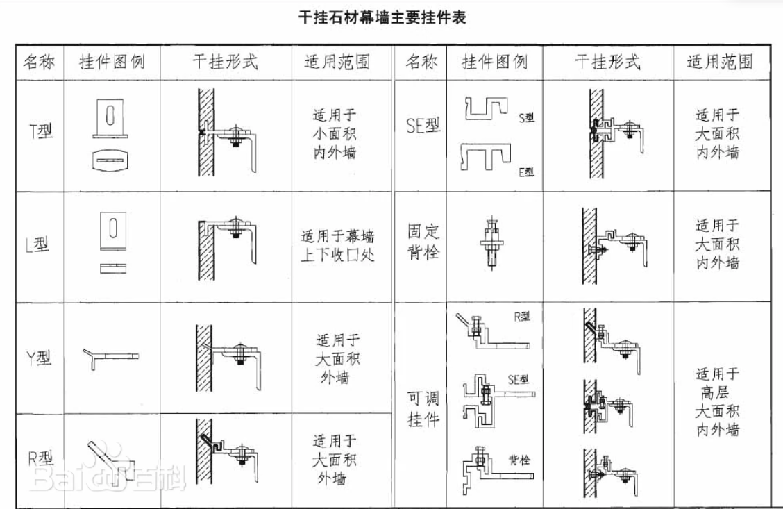 外墙干挂石材的技术条件要求