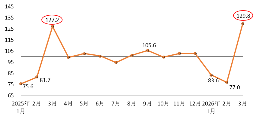 2026年3月建筑材料工业景气指数（MPI）发布
