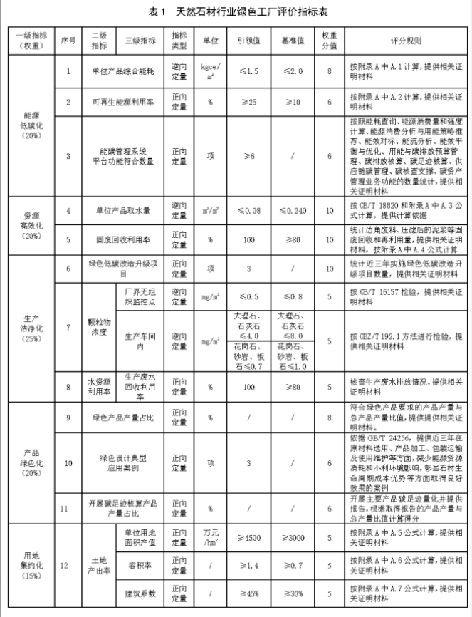 标准动态丨《天然石材行业绿色工厂评价要求》行业标准报批稿完成转版