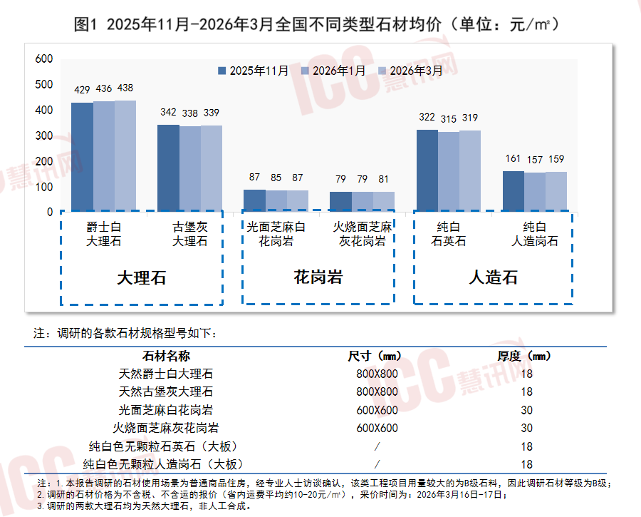 全国石材整体及分区域价格的调研与分析