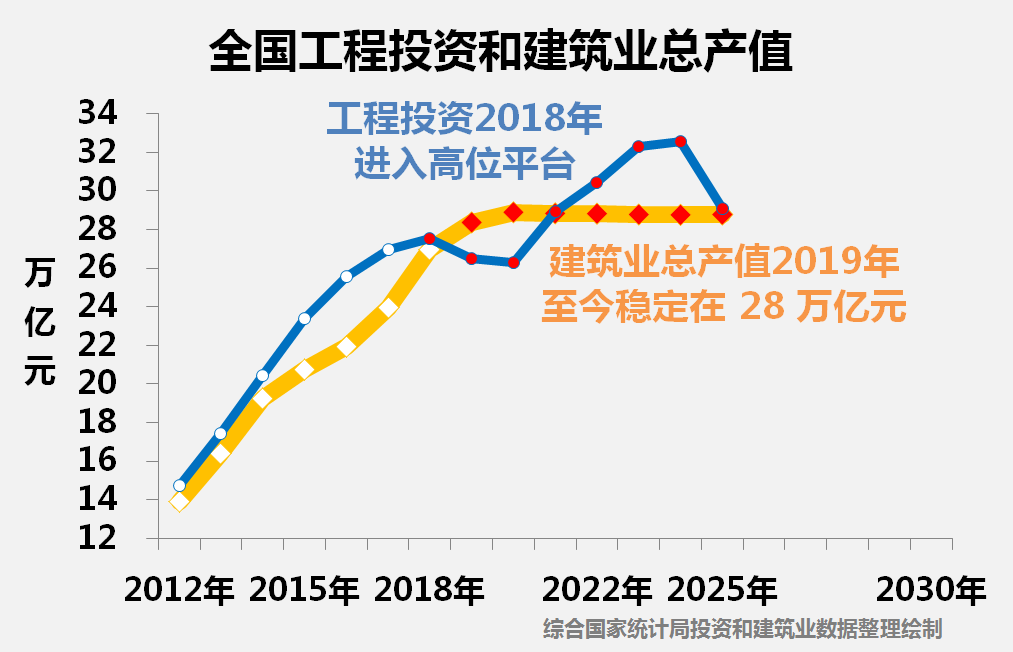 观察︱我国建筑材料需求已进入高位平台